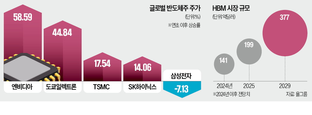 글로벌 '메이저카지노사이트 랠리'…한국만 소외된 까닭