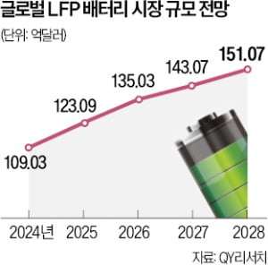 K양극재 'LFP 투자' 딜레마…"中 저가 공세 속수무책"