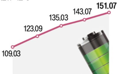 K양극재 'LFP 투자' 딜레마…"中 저가 공세 속수무책"