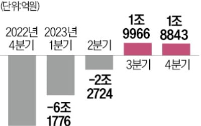 한전, 두 분기 연속 흑자 냈지만…'부채 204조' 재무구조 개선 급선무