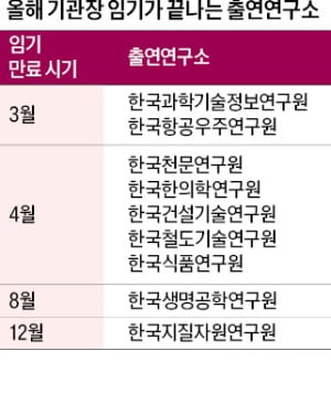 늦어지는 출연硏 수장 인선…"과학계 행정 공백 우려"