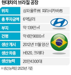 룰라 만난 정의선 "브라질에 1.5조 투자"…올 전기차 3종 투입