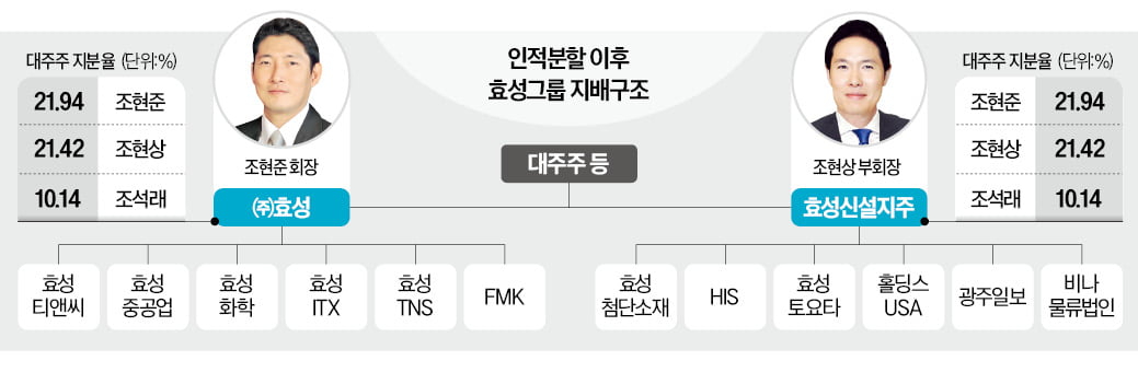 조현준 섬유·중공업, 조현상 첨단소재…계열분리 수순