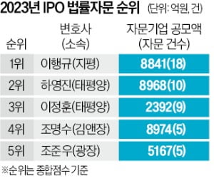 파두·한화리츠 IPO 자문 '지평 이행규' 1위 탈환