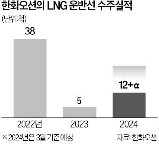 한화오션 또 '수주 뱃고동'…카타르에 대형 LNG선 공급