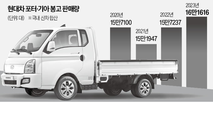 대기만 넉달…'불황형 車' 포터 생산 풀가동