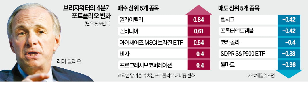 레이 달리오, 소비재株 팔고 빅테크 올라탔다