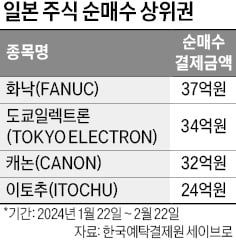 '일학개미 최애'는 로봇株…화낙 한 달 순매수 1위