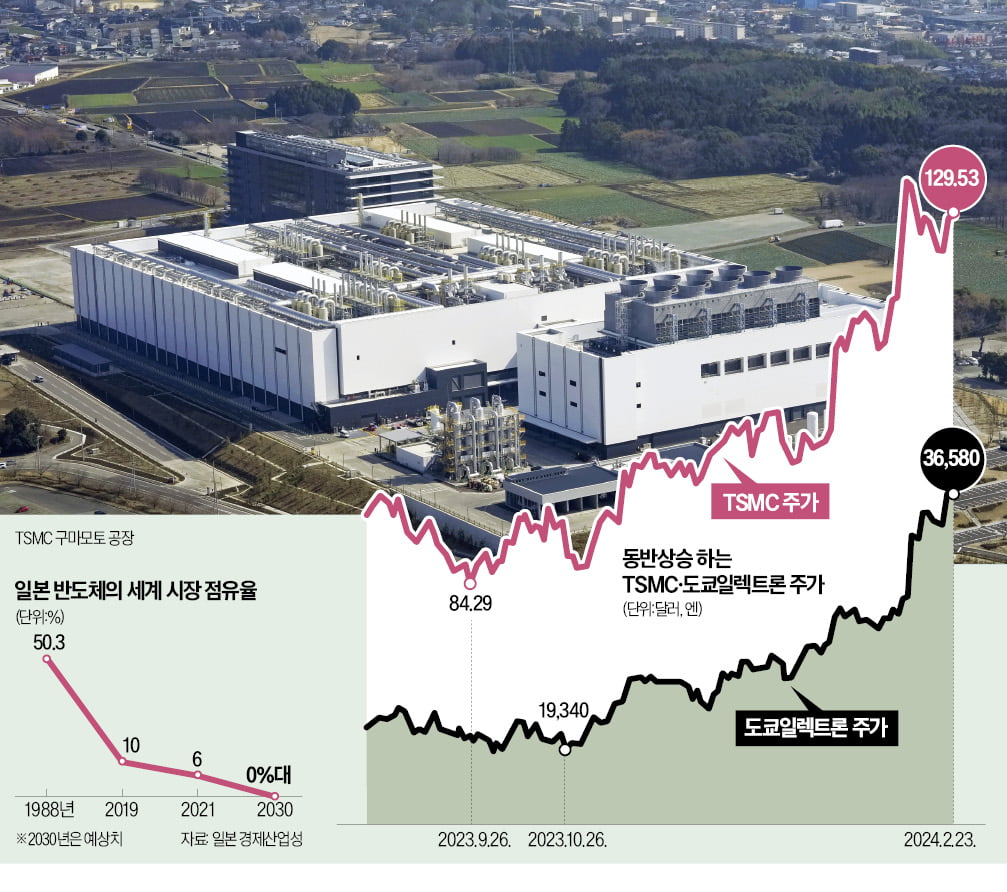 90兆 퍼붓는 '실리콘 재팬'…반도체 부활에 국가 명운 걸었다