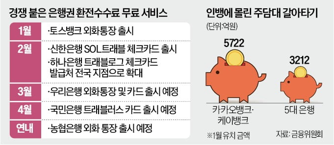 금리·수수료까지 인뱅 뒤쫓는 시중은행