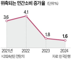 고에볼루션 카지노 사이트 직격탄 맞은 3040 영끌족, 대출금 갚느라 지갑 닫았다 