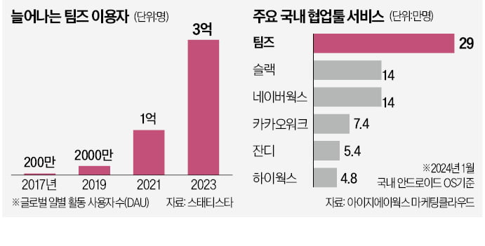 글로벌시장 활로 찾는 사설 바카라 업체들…빅테크와 손 잡는다