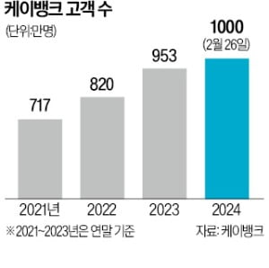 케이뱅크, 고객 1000만명 돌파