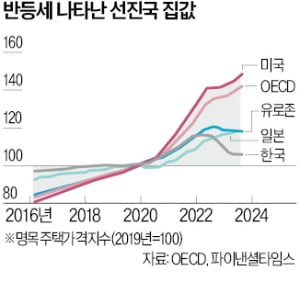 "최악의 침체기 끝"…선진국 집값 들썩