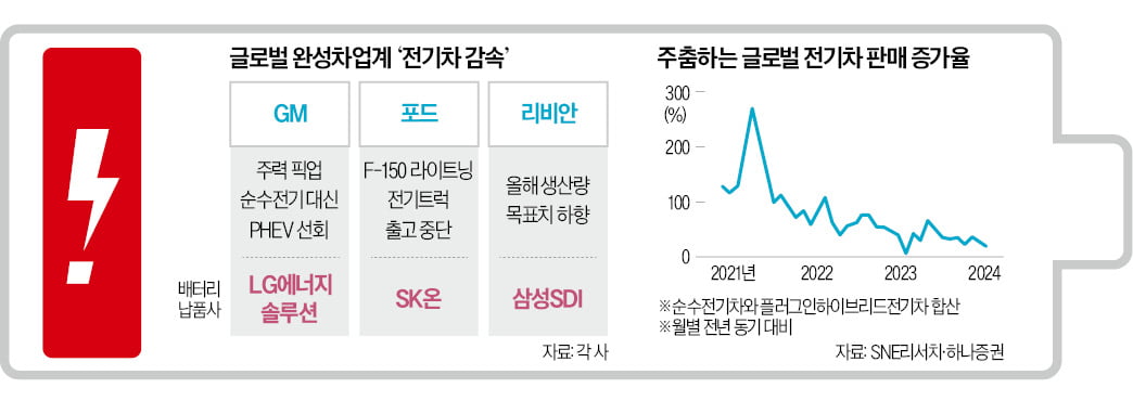 GM·포드 줄줄이 또 전기차 속도조절…K배터리 '비상 깜빡이'