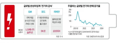 GM·포드 줄줄이 또 전기차 속도조절…K배터리 '비상 깜빡이'