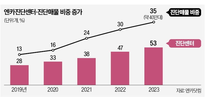 무사고 진단에 차량 이력 공개까지…신뢰도 높인 '엔카진단'