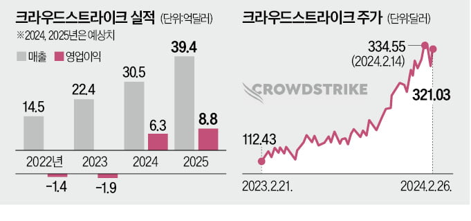 "AI 공격엔 AI로"…보안株 CRWD 떴다