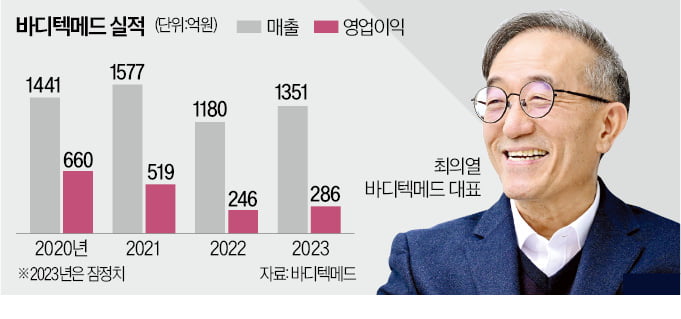 역발상으로 '엔데믹 쇼크' 극복한 바디텍메드