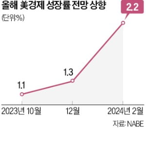 1.3→2.2%…美 프라그마틱 슬롯사이트 또 상향