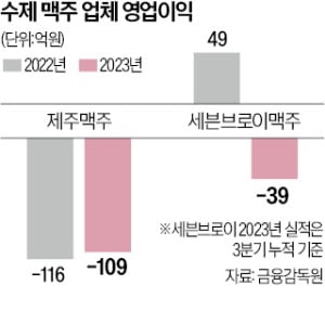 위스키에 빠진 MZ세대…수제맥주 업계 '휘청'