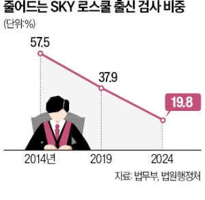 [단독] "박봉 싫다"…신임검사 5명 중 1명만 SKY로스쿨 출신