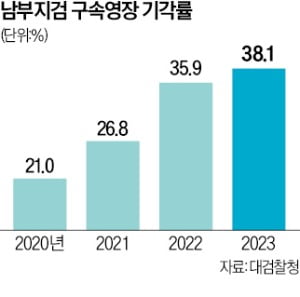 영장 10건 중 4건 카지노 필립 무뎌진 '여의도 저승사자'