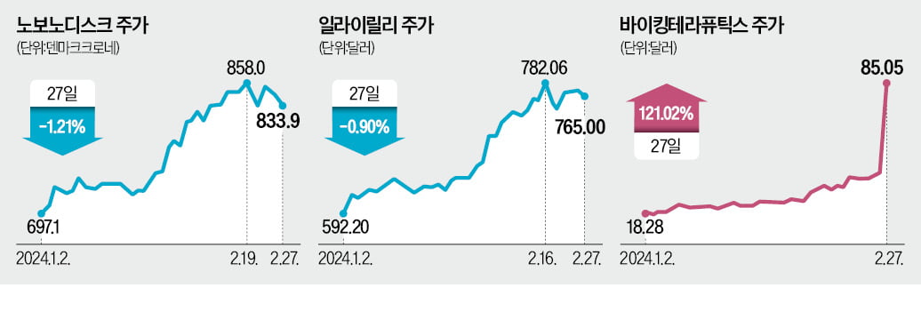 "비만치료 탁월"…바이킹테라퓨틱스 2배 급등