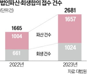 "중대재해법 유예 무산…벼랑끝 선 中企 떠미는 격"