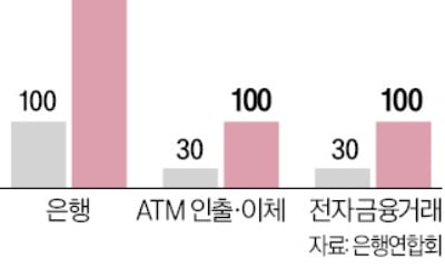 한도계좌 日 최대 출금액 30만→100만원