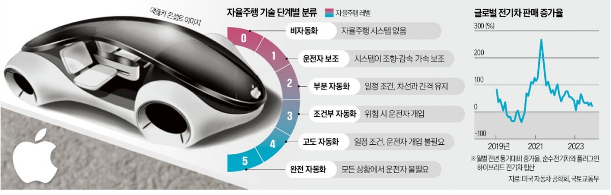 전기차 시동 끈 애플…최대 수혜자는 테슬라