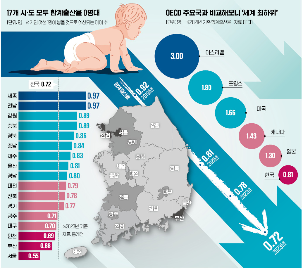 출생아 10년 만에 반토막…'출산율 1위' 세종도 1명대 깨졌다