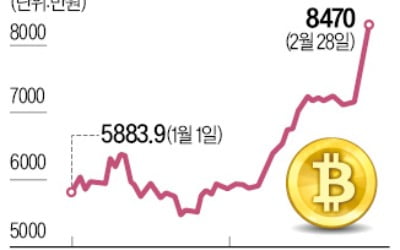 비트코인 폭풍 랠리…8400만원 넘어 '사상 최고가' 찍었다