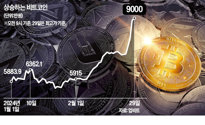비트코인, 국내 하루 거래량 3조원 육박