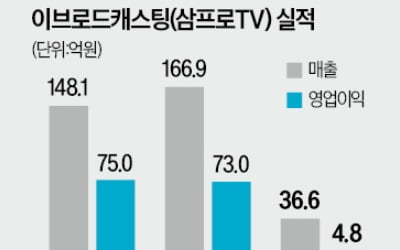 [단독] 삼프로TV 상장 결국 불발…거래소 "사업모델 지속성 의문"