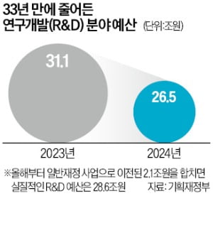 'R&D 예산 삭감' 논란에…기재부, 예산 구조개혁 연구용역