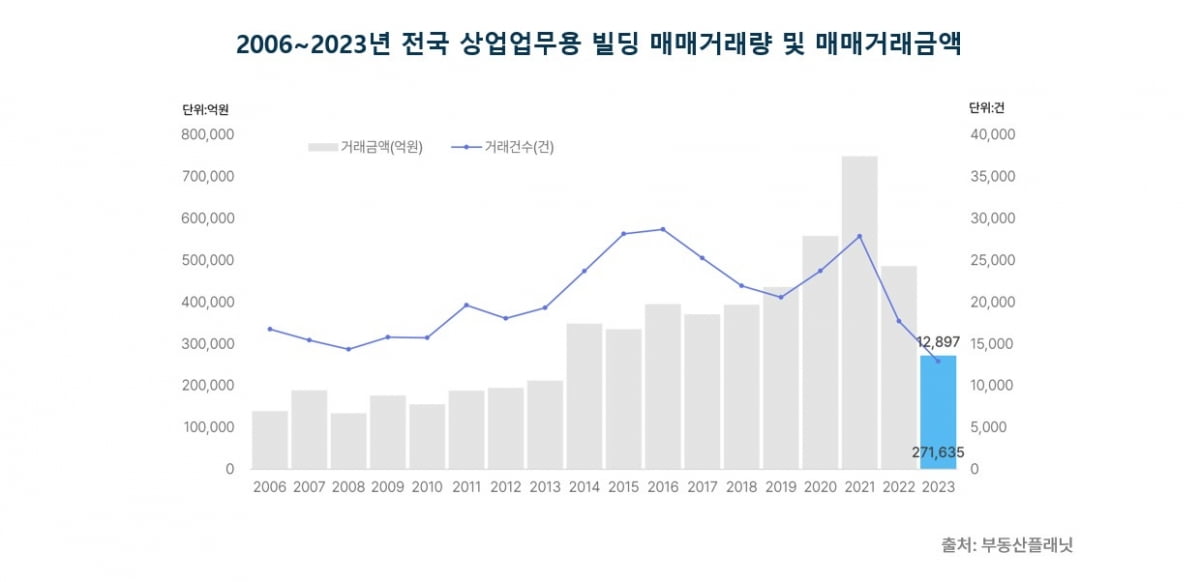 지난해 전국 상업·업무용 빌딩 거래 절벽… 역대 최저치