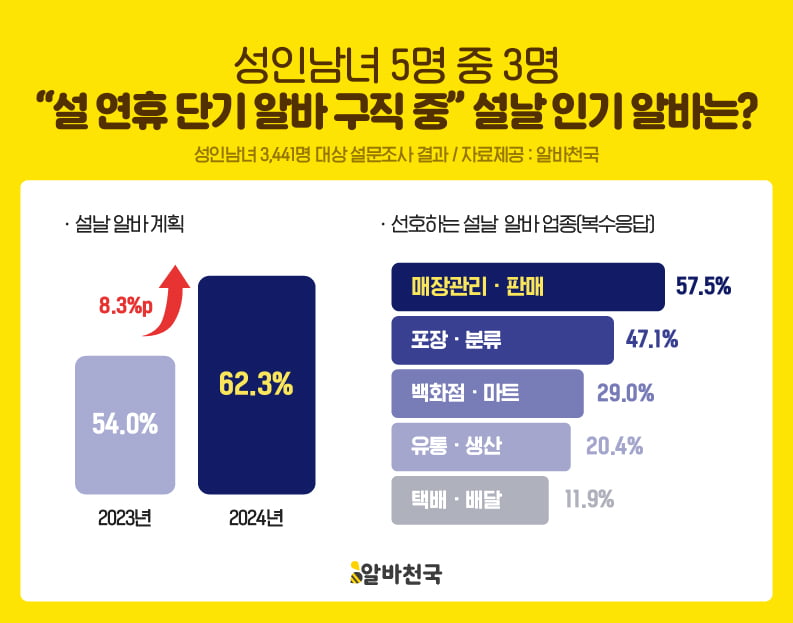 설 연휴 '고향'보다 '알바'···성인 5명 중 3명 ‘설 연휴 알바 구직 중’