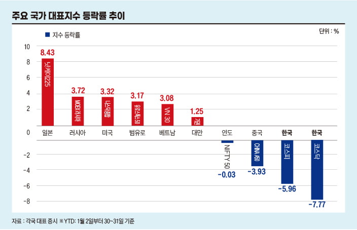 ‘세계적 상승+증시부양책’에도…나홀로 추풍낙엽 K-증시