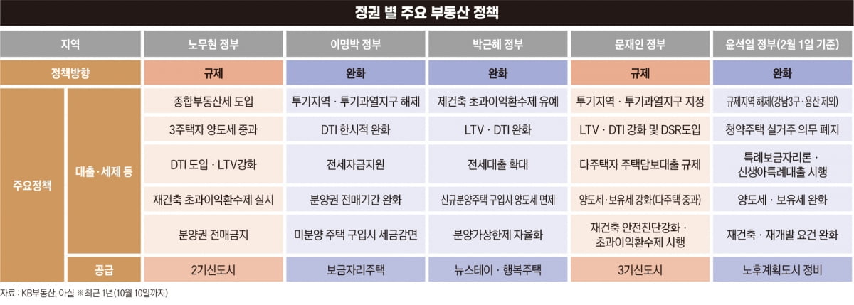 다시 온 하락기, 정부·시장 움직임 되풀이되나[보수VS진보의 부동산③]