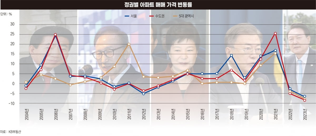 정권별 부동산·주가 비교했더니…코스피가 부동산 선행[보수vs진보의 부동산④]