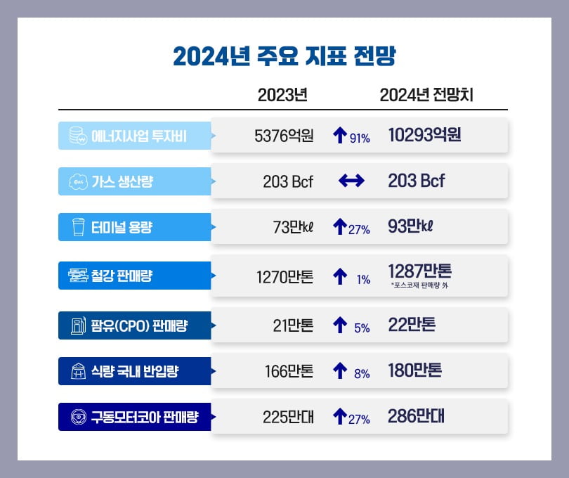 2024년 주요 지표 전망. 사진=포스코인터내셔널