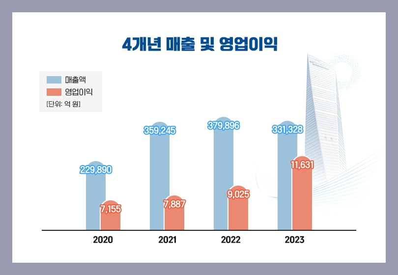 4개년 매출 및 영업이익. 사진=포스코인터내셔널