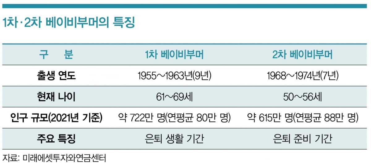 베이비부머 막내인 50대 초반의 노후 준비는