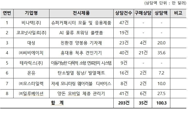CES 2024 전북공동관 참여 8개 기업의 운영 성과. 203건, 100만 달러 상당의 기업 상담을 진행했다. 자료:전북특별자치도