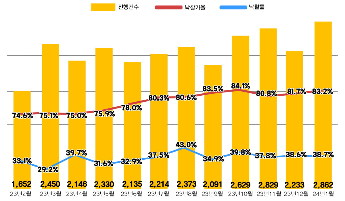 고금리에 뜨겁게 달아오르는 아파트 경매 시장    