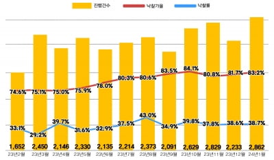 고금리에 뜨겁게 달아오르는 아파트 경매 시장