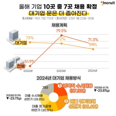 올해 대기업 문 더 좁아진다···두 자릿 수 채용 10%p 줄었다