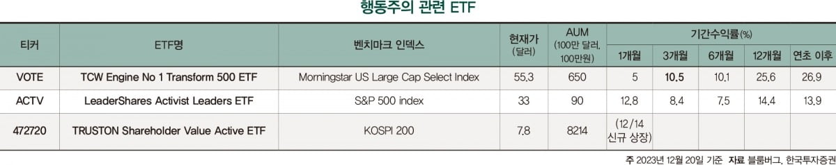 ETF 투자로 참여하는 주주행동주의 