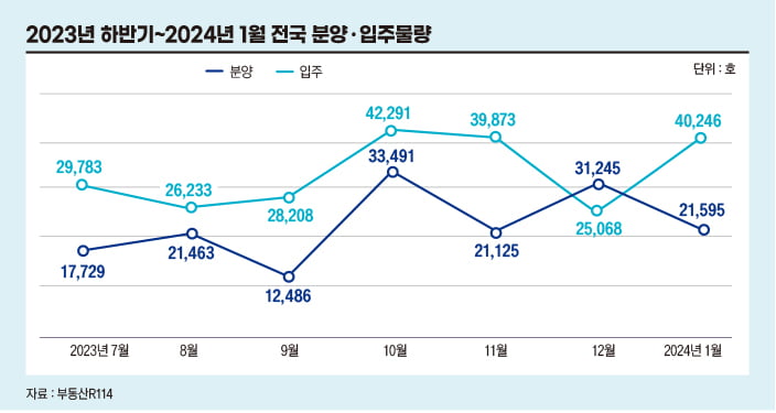 개발 호재에 ‘반짝’ 증가한 거래량, 반등 신호는 아직[이달의 부동산 지표]